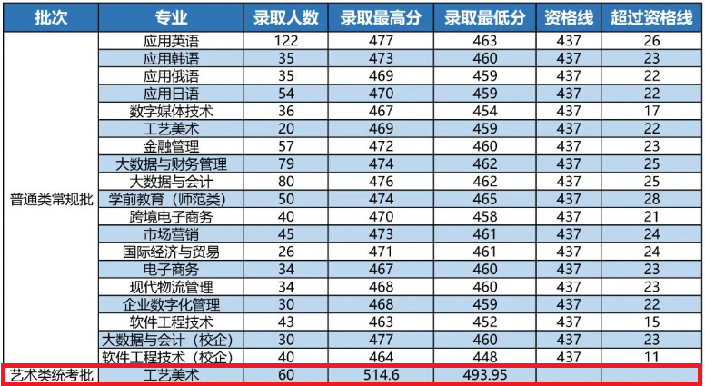 2022山东外国语职业技术大学艺术类录取分数线（含2020-2021历年）