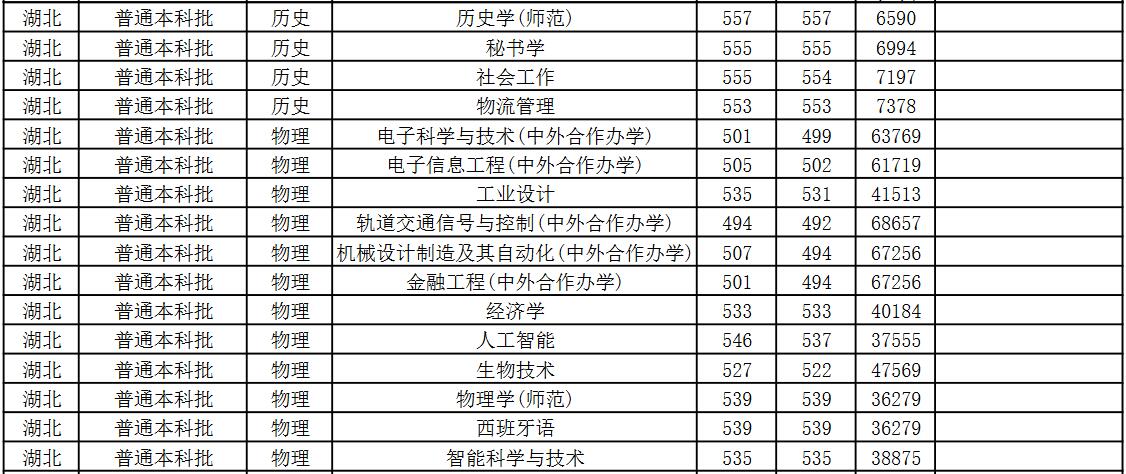 江苏师范大学2022年湖北分专业录取分数线