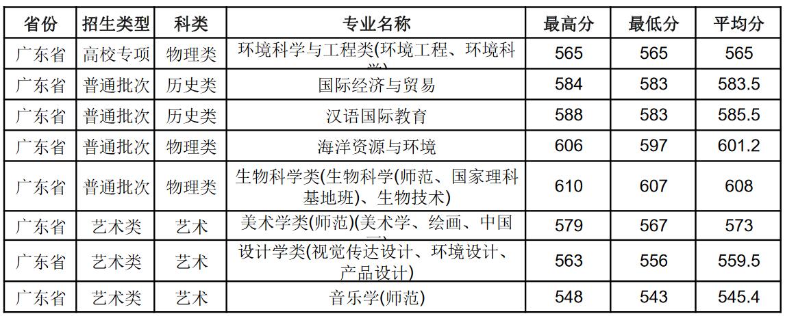 南京师范大学2022年广东省分专业录取分数线