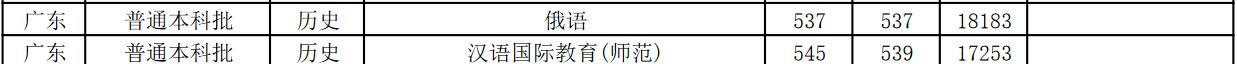 江苏师范大学2022年广东分专业录取分数线