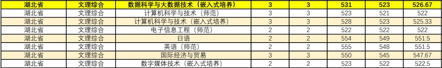 江苏理工学院2021年湖北省各专业录取分数线