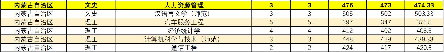 江苏理工学院2021年内蒙古各专业录取分数线