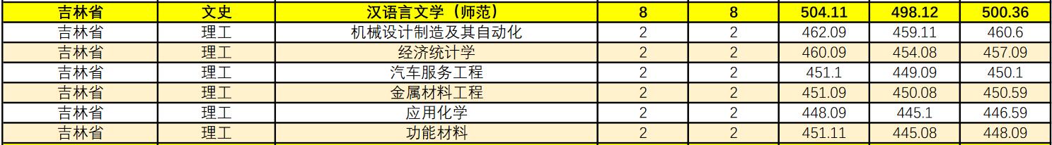 江苏理工学院2021年吉林省各专业录取分数线