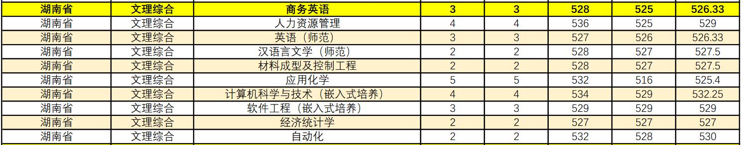 江苏理工学院2021年湖南省各专业录取分数线