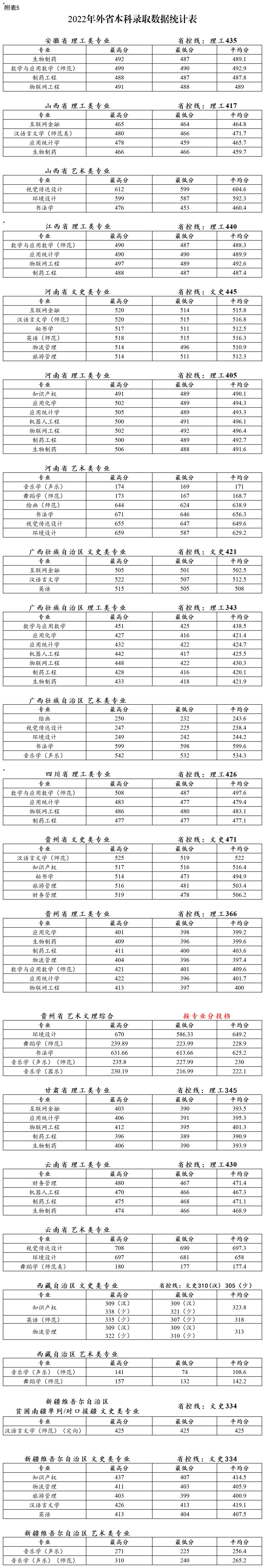 2022泰州学院录取分数线 附历年数据（2020-2021）