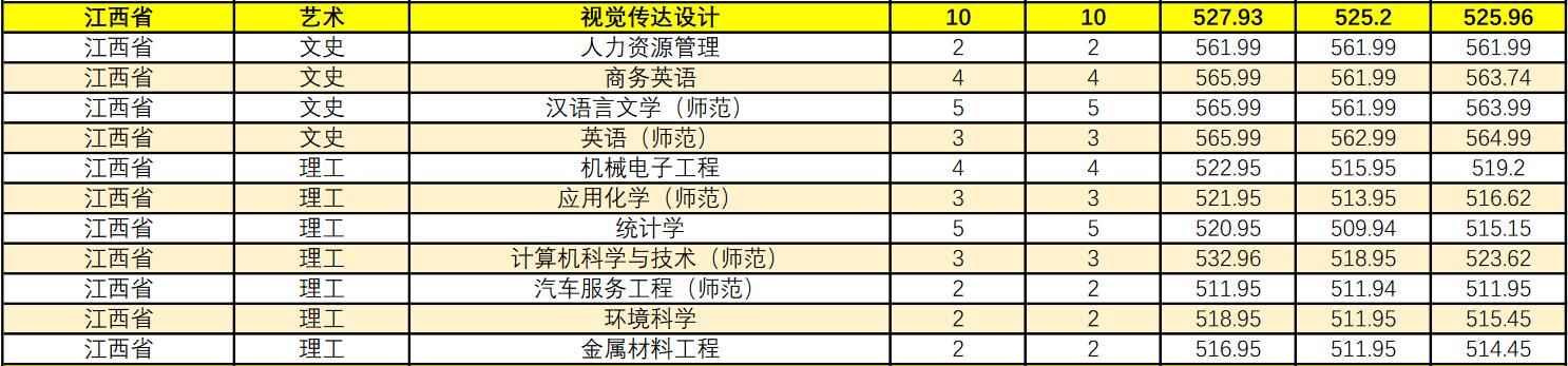 江苏理工学院2021年江西省各专业录取分数线