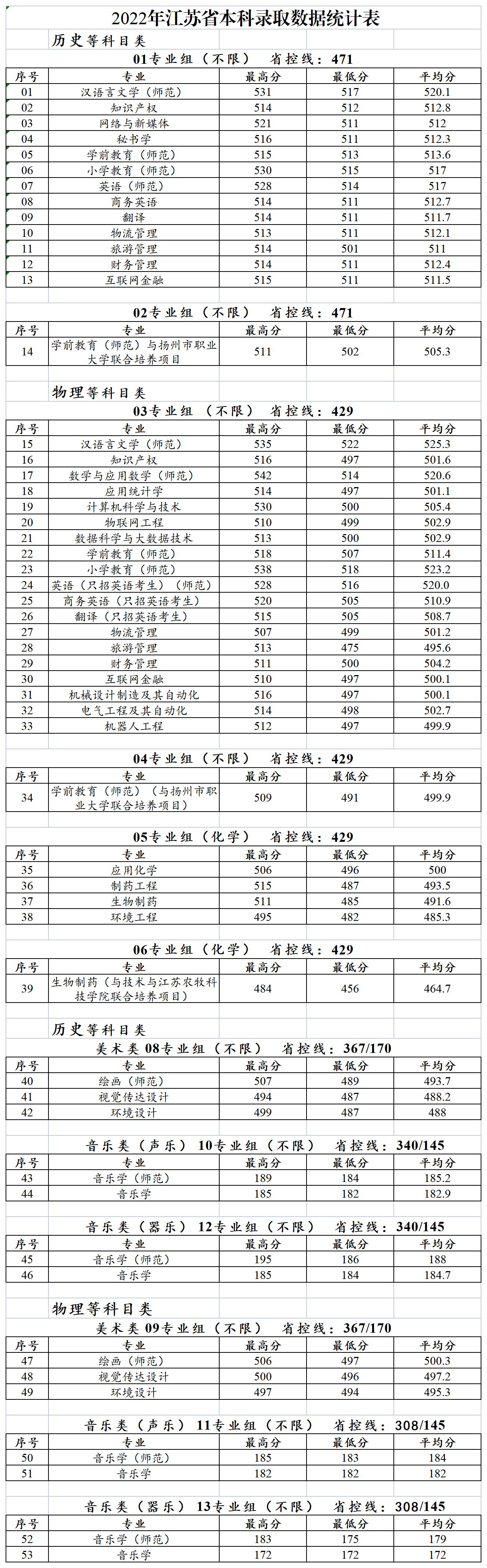 泰州学院2022年江苏省分专业录取分数线