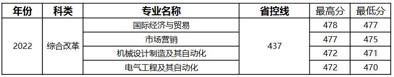 扬州大学广陵学院2022年山东省分专业录取分数线