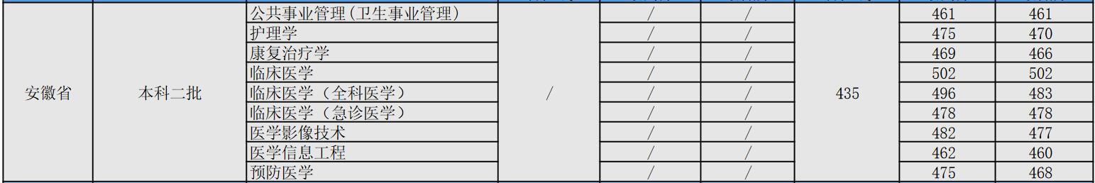南京医科大学康达学院2022年安徽省分专业录取分数线