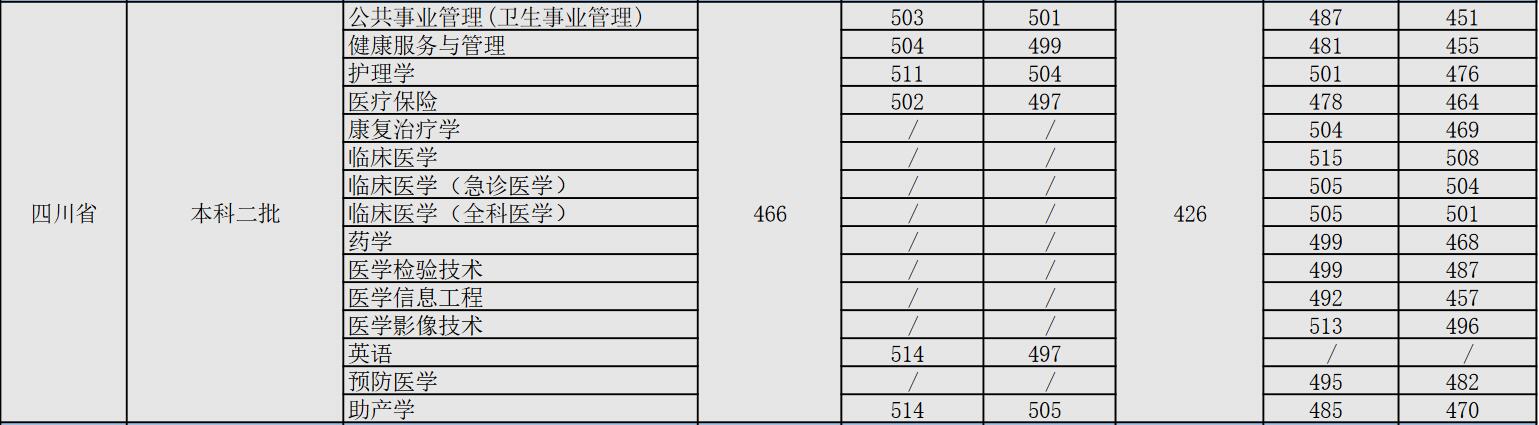 南京医科大学康达学院2022年四川省分专业录取分数线