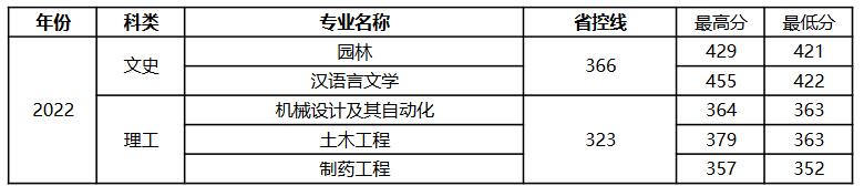 扬州大学广陵学院2022年内蒙古分专业录取分数线