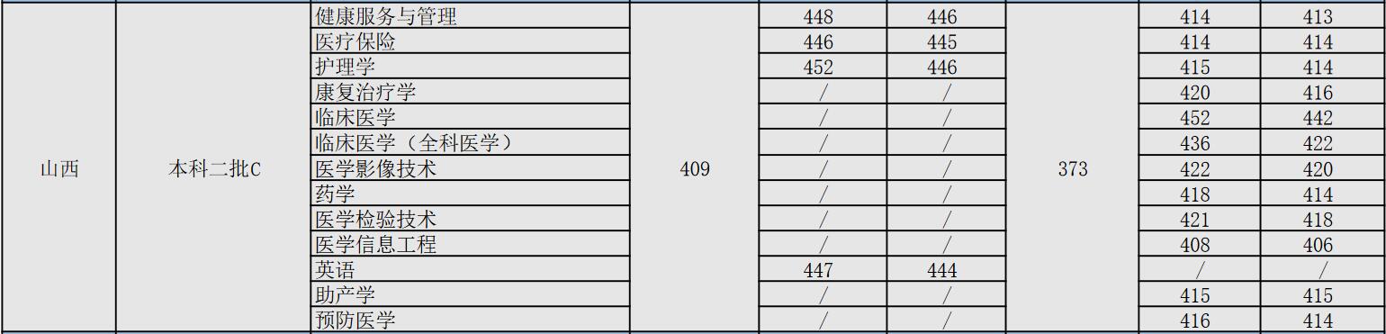 南京医科大学康达学院2022年山西分专业录取分数线