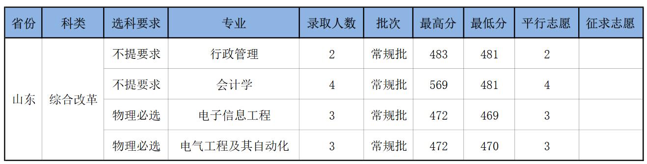 南京师范大学中北学院2022年山东省分专业录取分数线