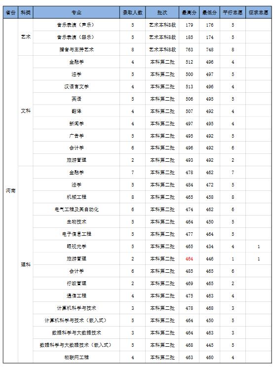 南京师范大学中北学院2022年河南省分专业录取分数线