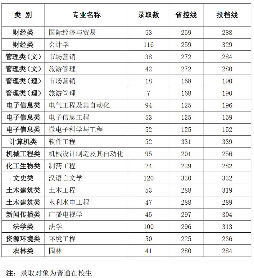 扬州大学广陵学院2022年“专转本”各专业投档线