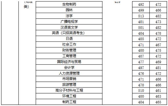 扬州大学广陵学院2022年江苏省分专业录取分数线