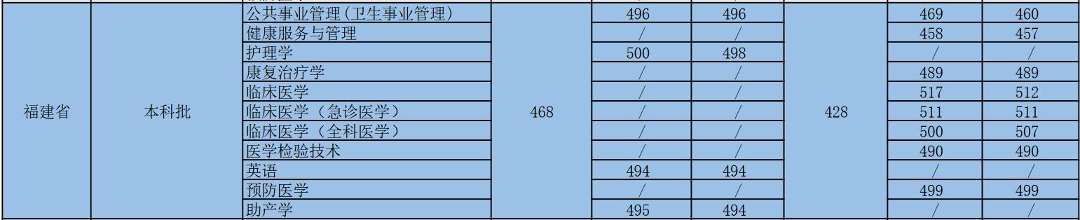 南京医科大学康达学院2022年福建省分专业录取分数线