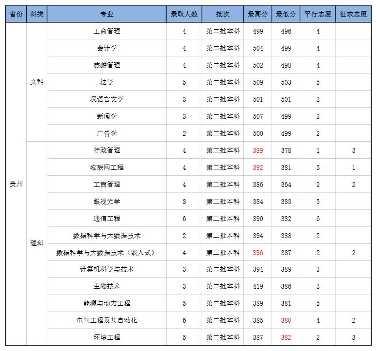 南京师范大学中北学院2022年贵州省分专业录取分数线