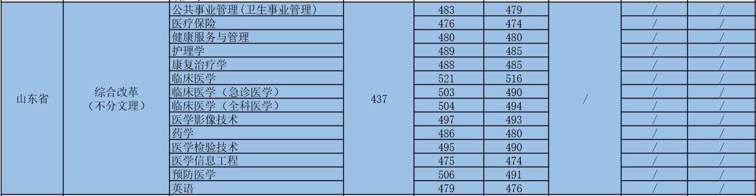 南京医科大学康达学院2022年山东省分专业录取分数线