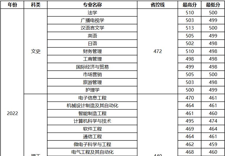 扬州大学广陵学院2022年江西省分专业录取分数线