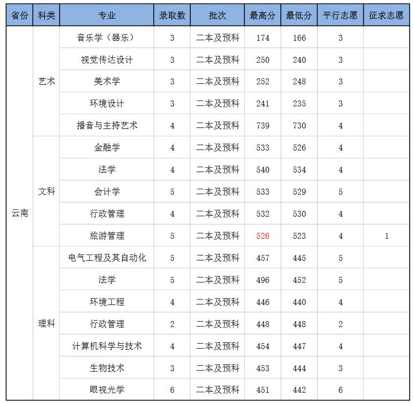 南京师范大学中北学院2022年云南省分专业录取分数线