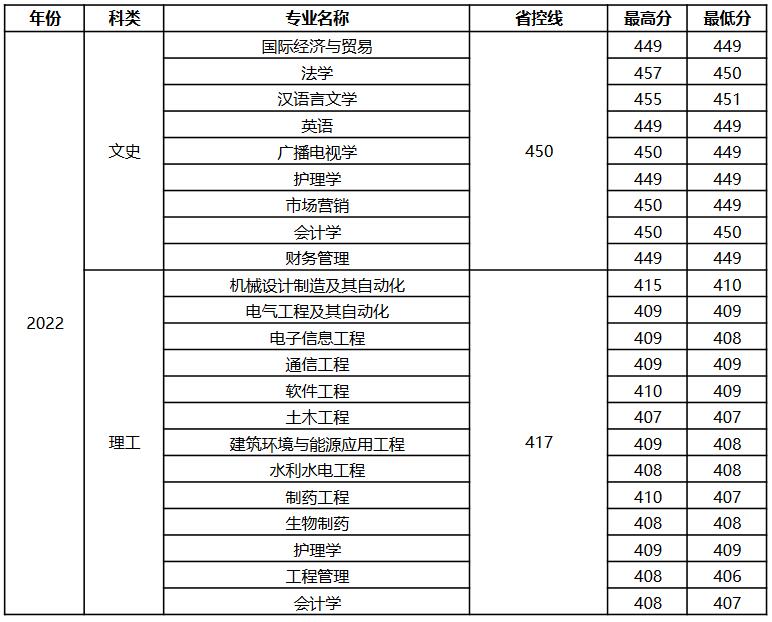 扬州大学广陵学院2022年山西省分专业录取分数线