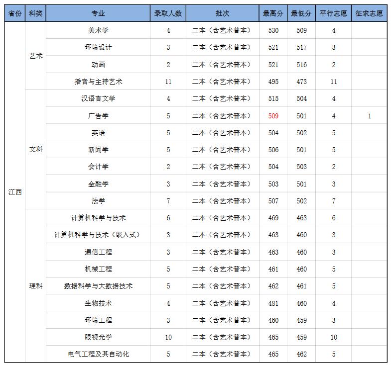 南京师范大学中北学院2022年江西省分专业录取分数线