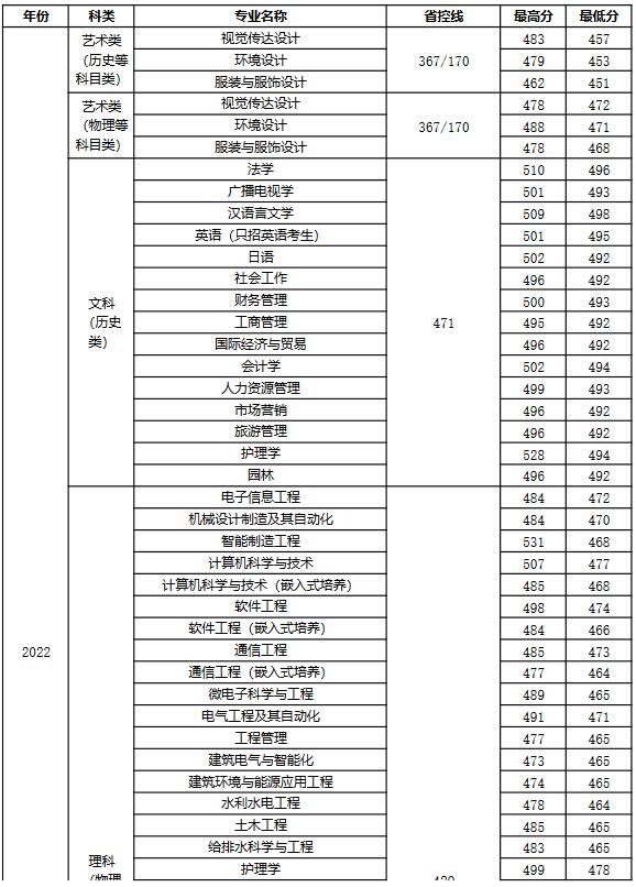 扬州大学广陵学院2022年江苏省分专业录取分数线