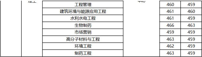 扬州大学广陵学院2022年江西省分专业录取分数线