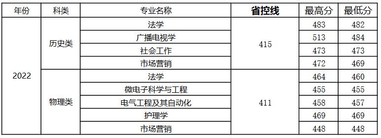 扬州大学广陵学院2022年重庆分专业录取分数线