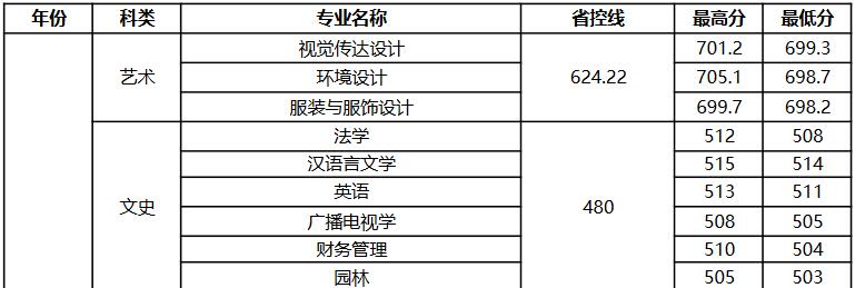 扬州大学广陵学院2022年安徽省分专业录取分数线