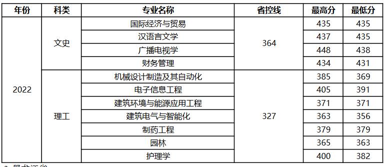 扬州大学广陵学院2022年吉林省分专业录取分数线