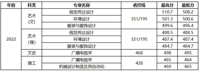 扬州大学广陵学院2022年福建省分专业录取分数线