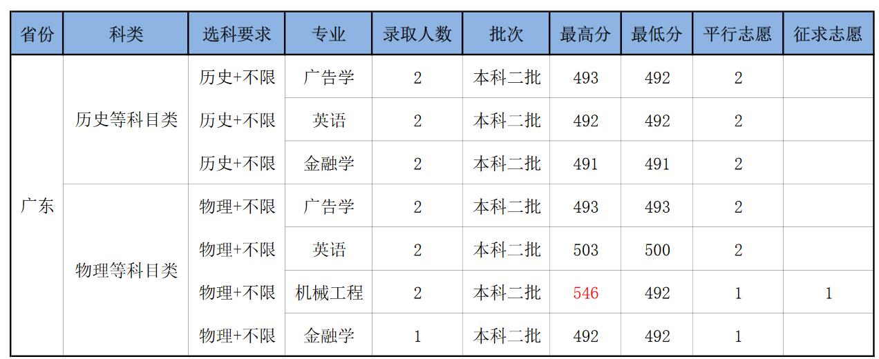 南京师范大学中北学院2022年广东省分专业录取分数线