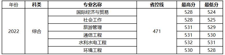 扬州大学广陵学院2022年海南省分专业录取分数线