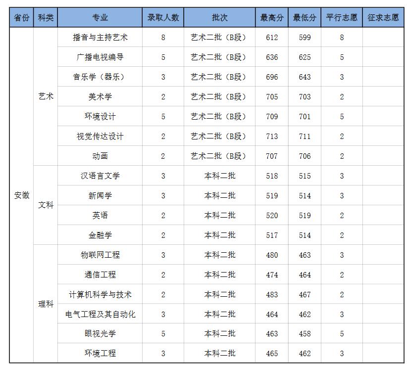 南京师范大学中北学院2022年安徽省分专业录取分数线