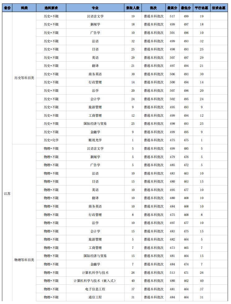 南京师范大学中北学院2022年江苏省普通类分专业录取分数线