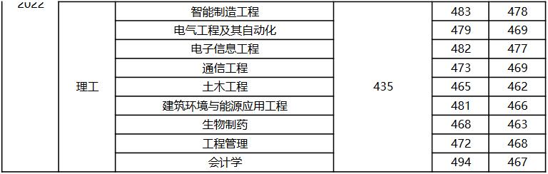 扬州大学广陵学院2022年安徽省分专业录取分数线