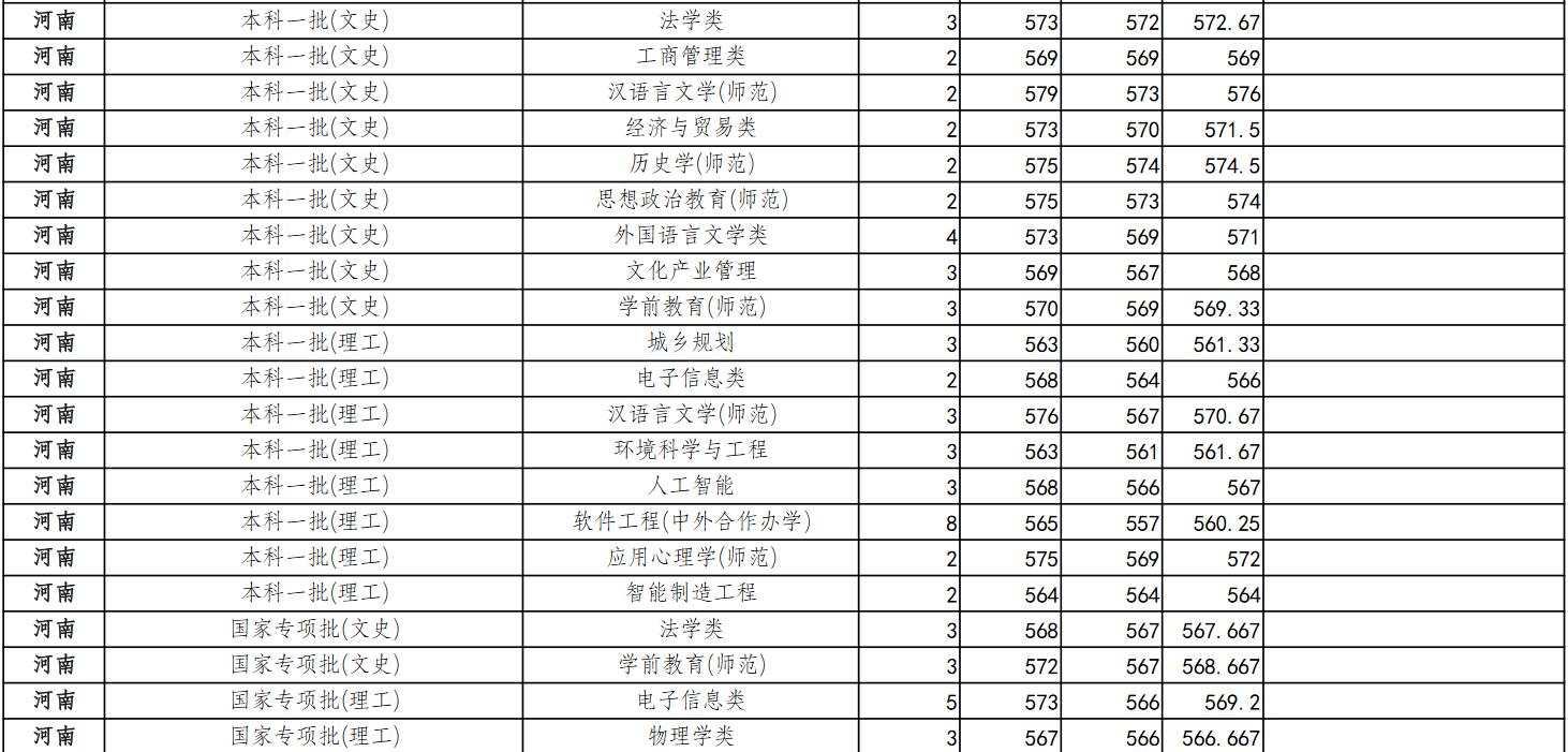 浙江师范大学2022年河南分专业录取分数线