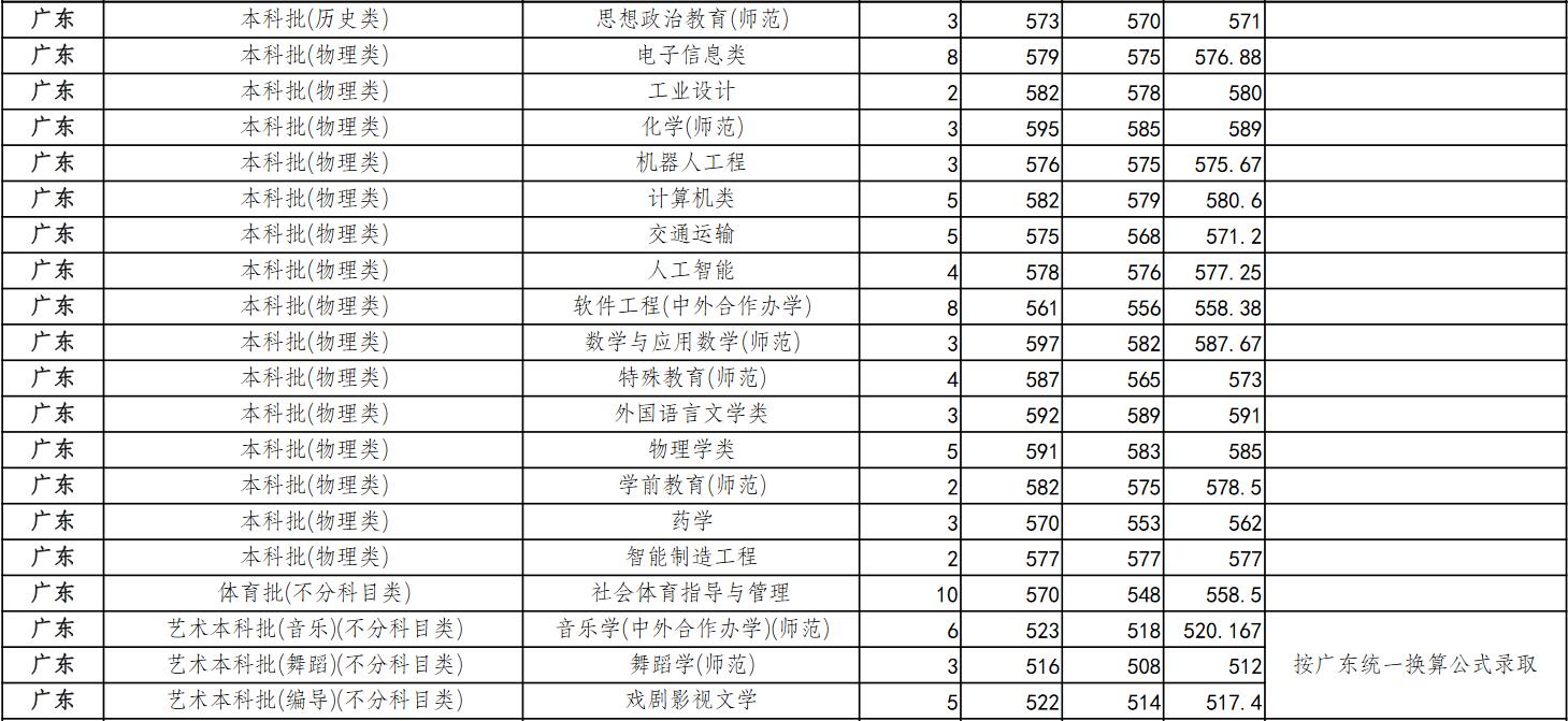 浙江师范大学2022年广东分专业录取分数线