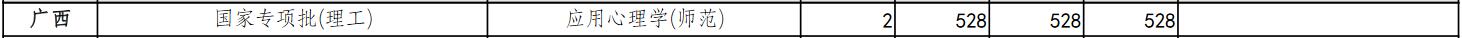 浙江师范大学2022年广西分专业录取分数线