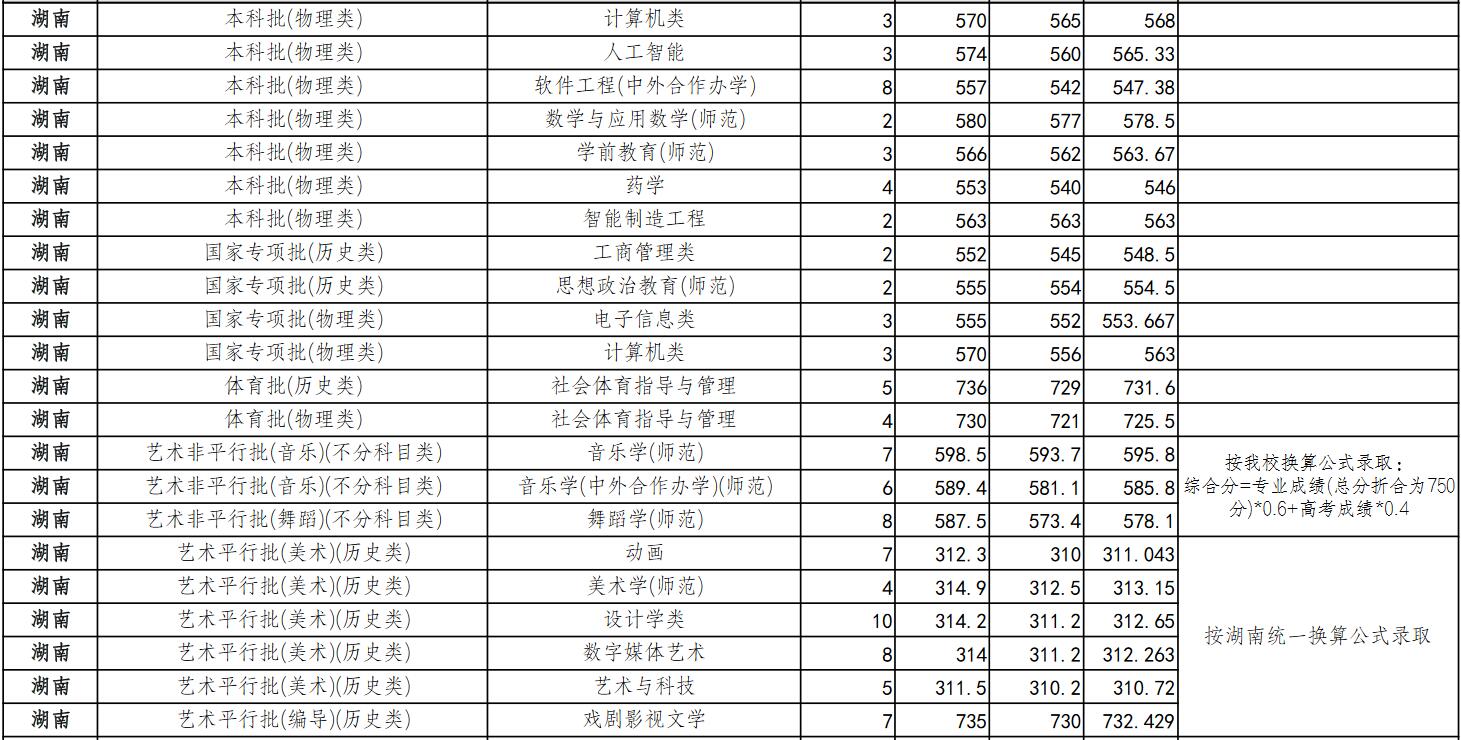 浙江师范大学2022年湖南分专业录取分数线