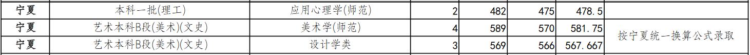 浙江师范大学2022年宁夏分专业录取分数线