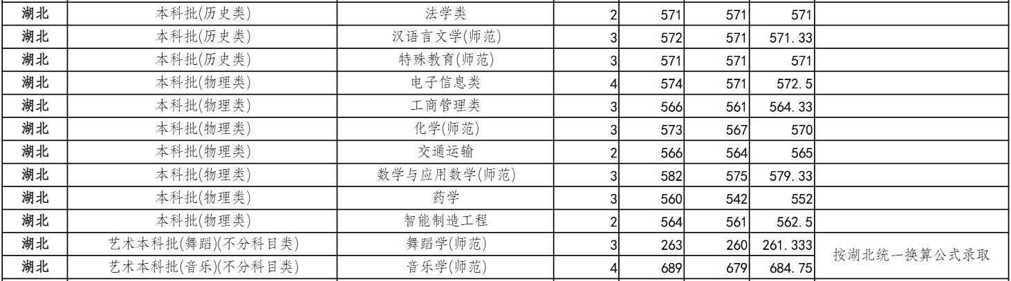 浙江师范大学2022年湖北分专业录取分数线