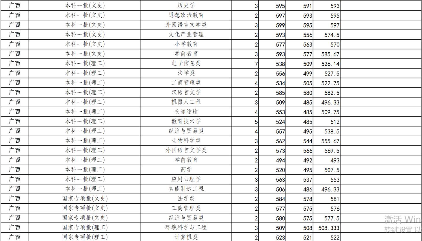 浙江师范大学2022年广西分专业录取分数线