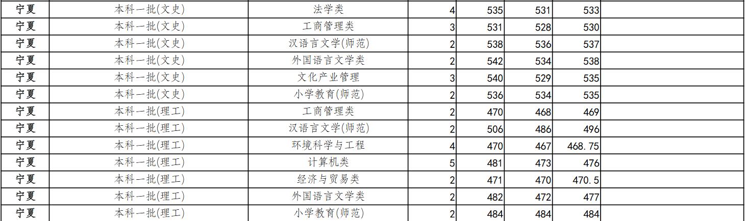 浙江师范大学2022年宁夏分专业录取分数线