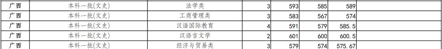 浙江师范大学2022年广西分专业录取分数线