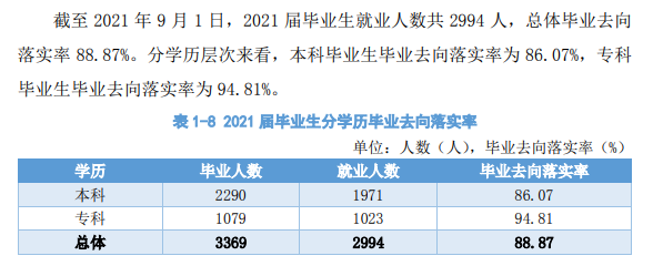 西安航空学院就业率及就业前景怎么样（来源2022届就业质量报告）