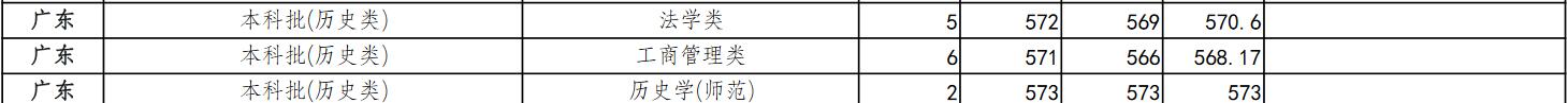 浙江师范大学2022年广东分专业录取分数线