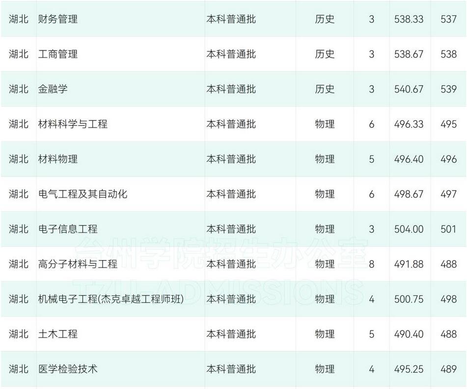 台州学院2021年湖北分专业录取分数线